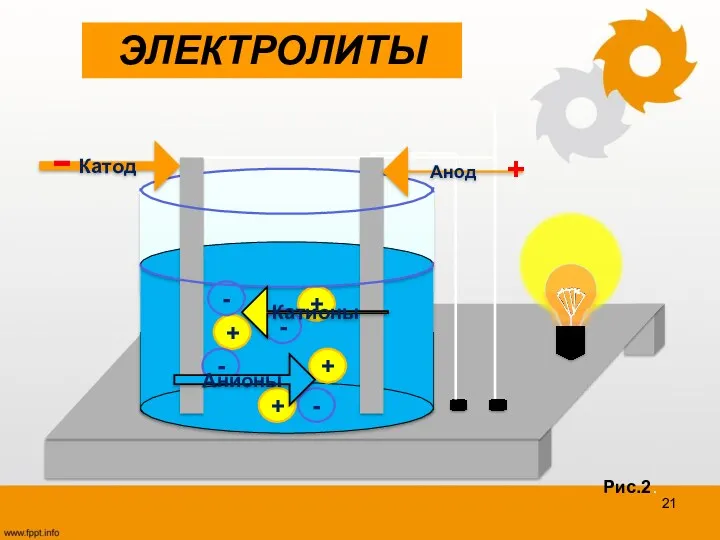 + + + + - - - - Анионы Катионы Анод Катод - + ЭЛЕКТРОЛИТЫ Рис.2.