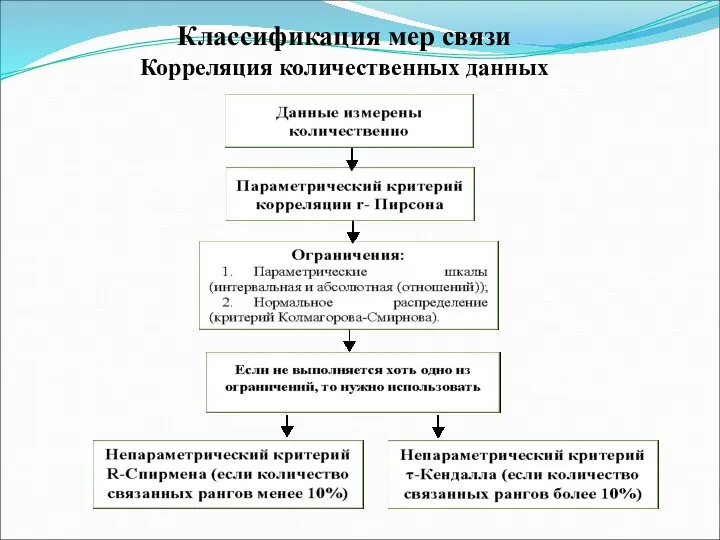 Классификация мер связи Корреляция количественных данных