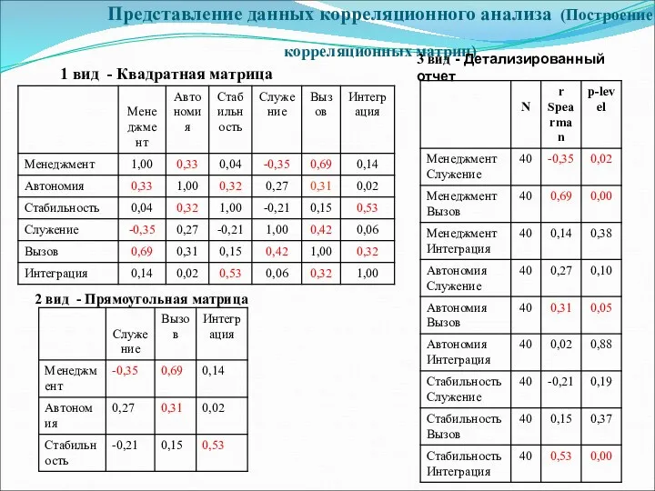 Представление данных корреляционного анализа (Построение корреляционных матриц) 1 вид -