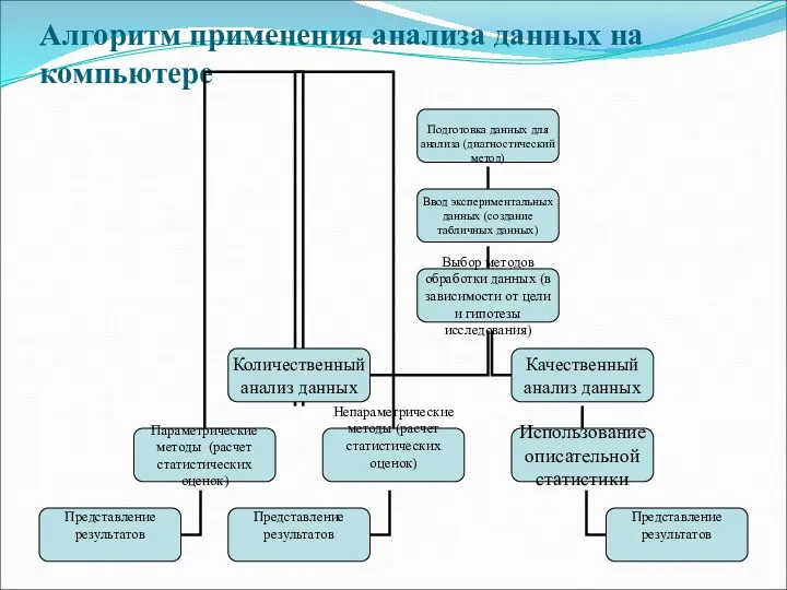 Алгоритм применения анализа данных на компьютере