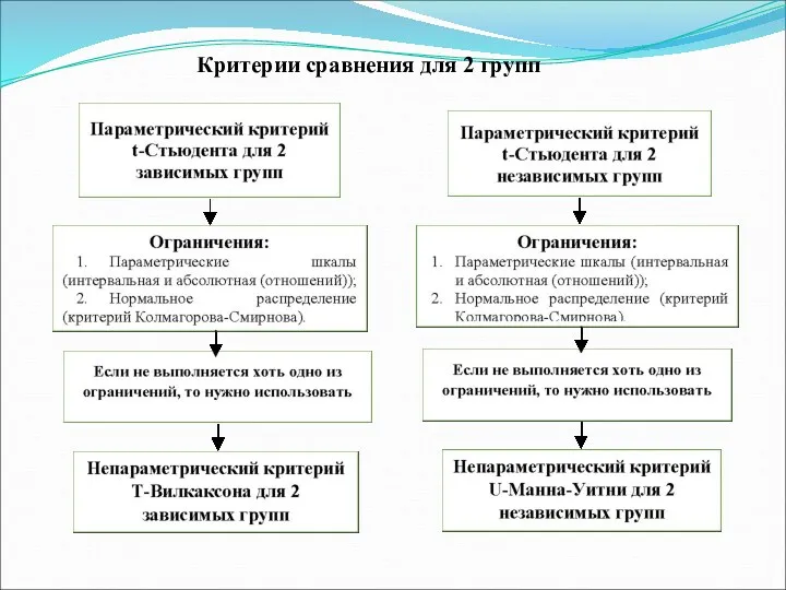 Критерии сравнения для 2 групп