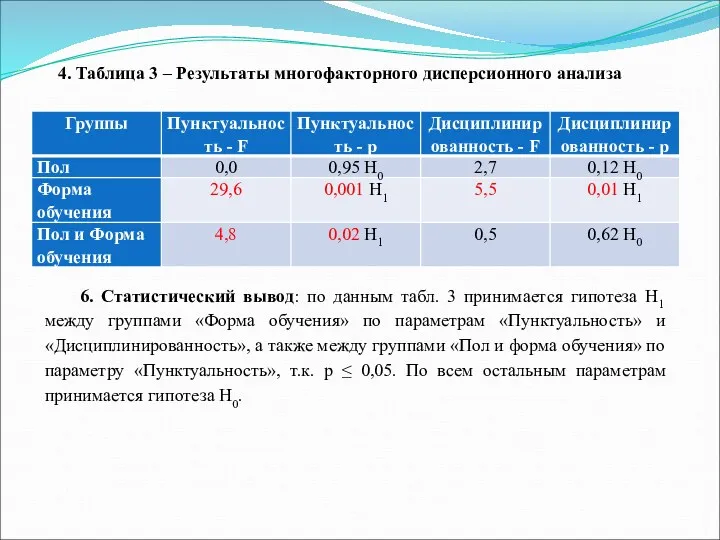 4. Таблица 3 – Результаты многофакторного дисперсионного анализа 6. Статистический