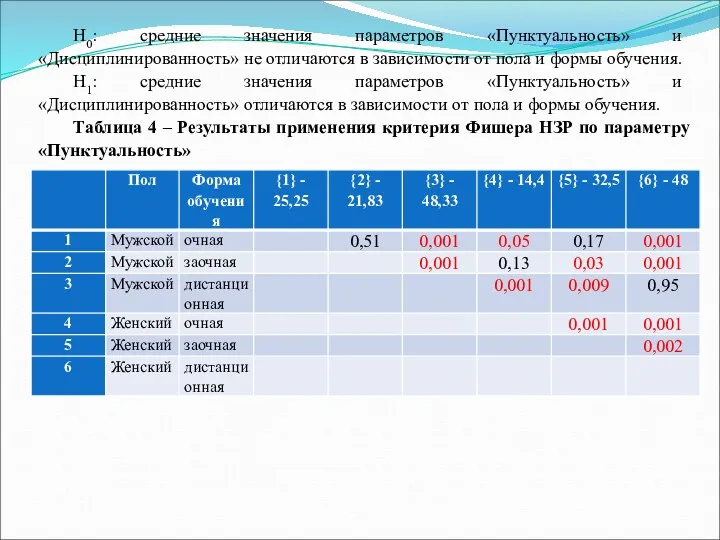 Н0: средние значения параметров «Пунктуальность» и «Дисциплинированность» не отличаются в