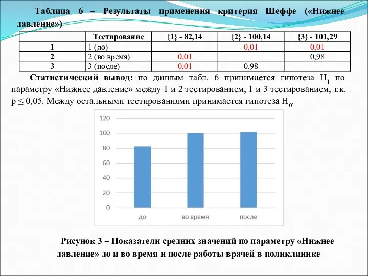 Таблица 6 – Результаты применения критерия Шеффе («Нижнее давление») Статистический