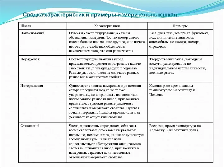 Сводка характеристик и примеры измерительных шкал