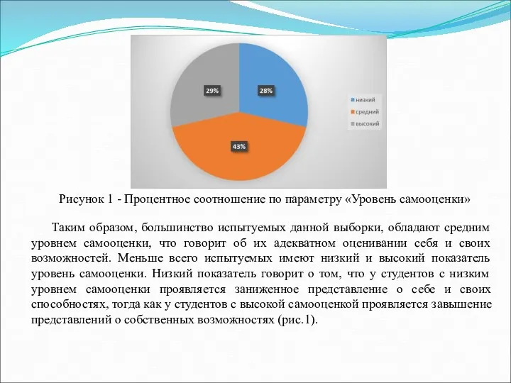 Рисунок 1 - Процентное соотношение по параметру «Уровень самооценки» Таким