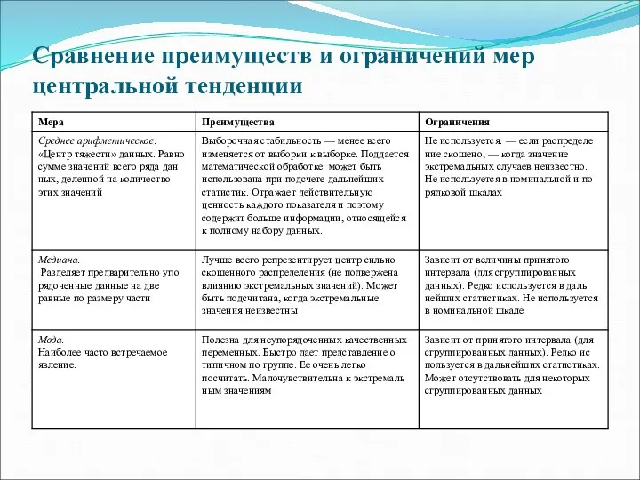 Сравнение преимуществ и ограничений мер центральной тенденции