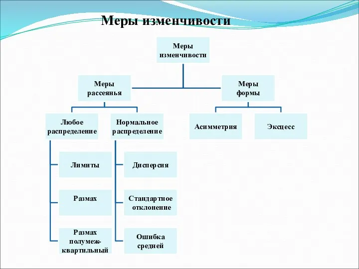 Меры изменчивости