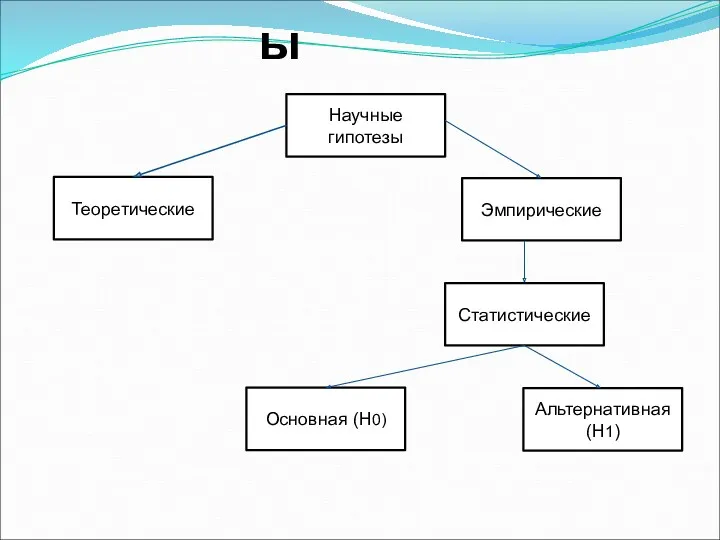 Гипотезы Научные гипотезы Эмпирические Теоретические Статистические Альтернативная (Н1) Основная (Н0)