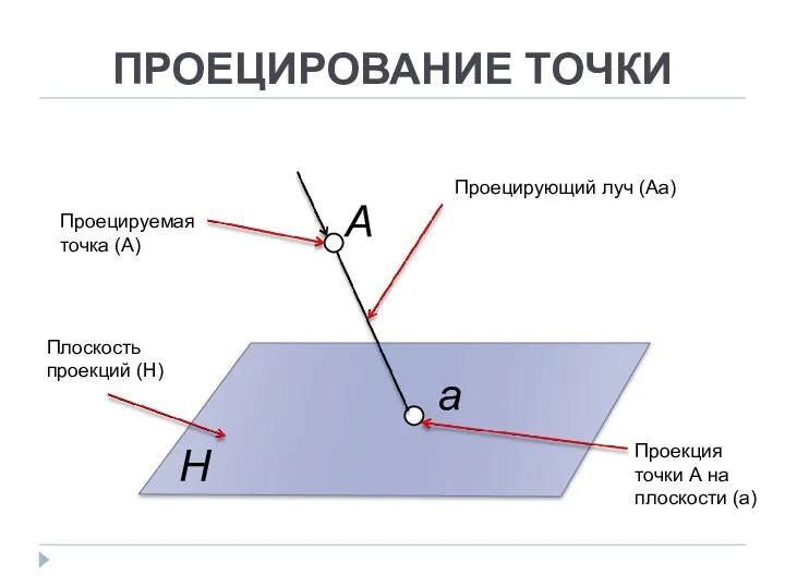 ПРОЕЦИРОВАНИЕ ТОЧКИ Плоскость проекций (H) Проецирующий луч (Аа) Проецируемая точка (А) Проекция точки