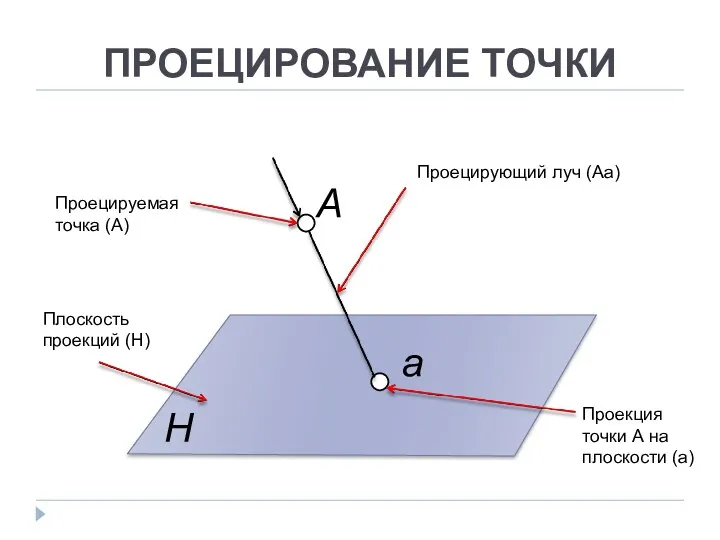 ПРОЕЦИРОВАНИЕ ТОЧКИ Плоскость проекций (H) Проецирующий луч (Аа) Проецируемая точка