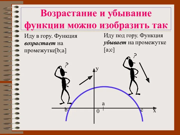 Возрастание и убывание функции можно изобразить так Иду в гору.