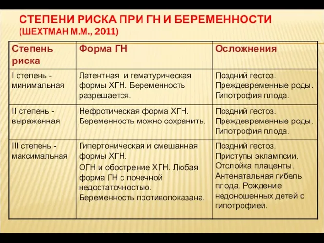 СТЕПЕНИ РИСКА ПРИ ГН И БЕРЕМЕННОСТИ (ШЕХТМАН М.М., 2011)