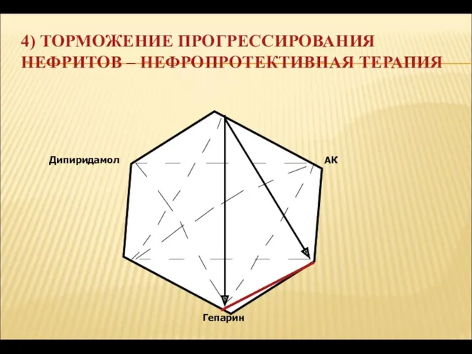 Дипиридамол АК Гепарин 4) ТОРМОЖЕНИЕ ПРОГРЕССИРОВАНИЯ НЕФРИТОВ – НЕФРОПРОТЕКТИВНАЯ ТЕРАПИЯ