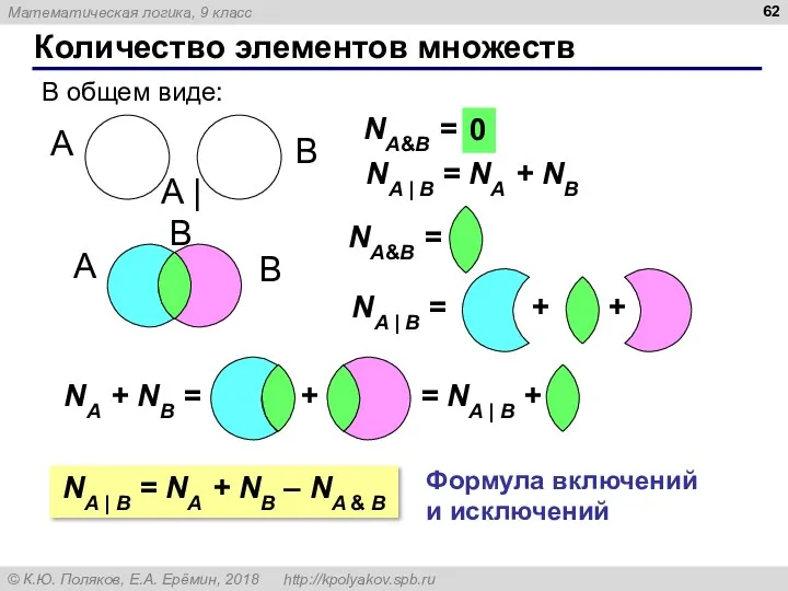 Количество элементов множеств A B В общем виде: NA&B = ? 0 NA