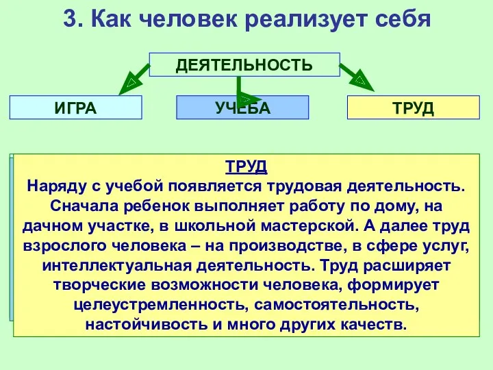 3. Как человек реализует себя ДЕЯТЕЛЬНОСТЬ ИГРА УЧЕБА ТРУД ИГРА