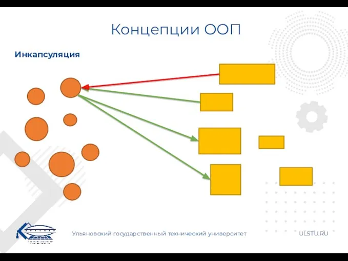 Концепции ООП Ульяновский государственный технический университет ULSTU.RU Инкапсуляция