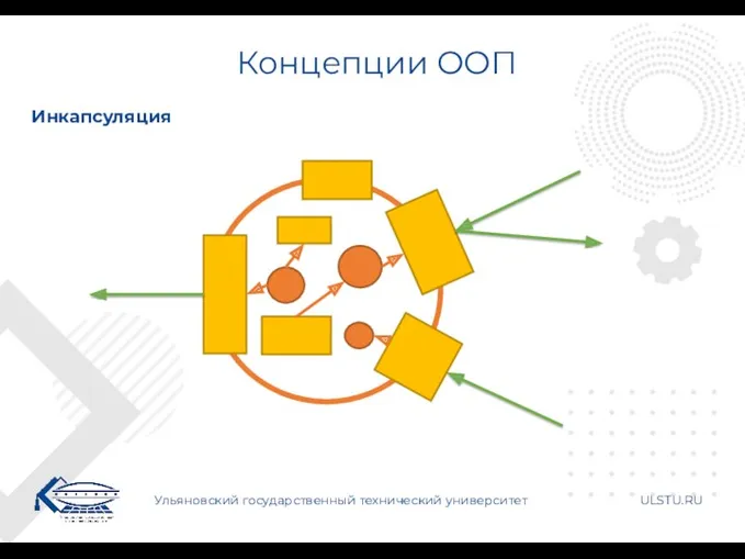 Концепции ООП Ульяновский государственный технический университет ULSTU.RU Инкапсуляция