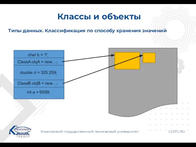 Классы и объекты Ульяновский государственный технический университет ULSTU.RU Типы данных. Классификация по способу хранения значений