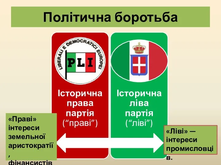 Політична боротьба «Праві» інтереси земельної аристократії, фінансистів. «Ліві» — інтереси промисловців.