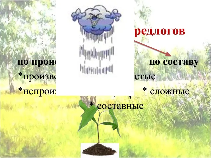 Разряды предлогов по происхождению по составу *производные * простые *непроизводные * сложные * составные