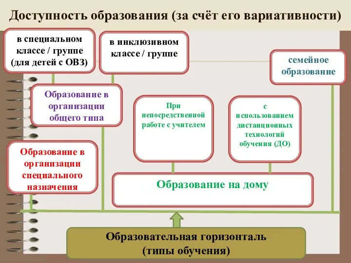 Доступность образования (за счёт его вариативности) Образовательная горизонталь (типы обучения)