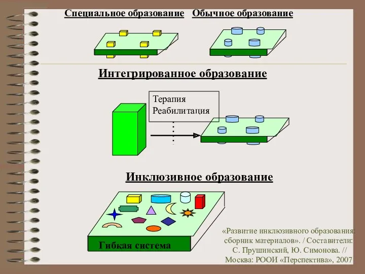 Интегрированное образование Терапия Реабилитация Инклюзивное образование Гибкая система Специальное образование