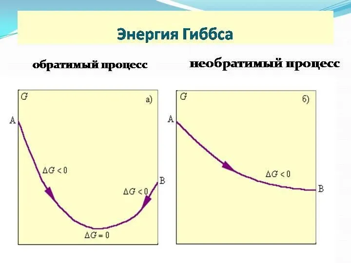 Термодинамика Кинетика