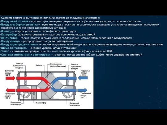 Система приточно-вытяжной вентиляции состоит из следующих элементов: Воздушный клапан –