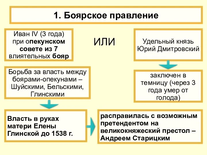 1. Боярское правление Иван IV (3 года) при опекунском совете