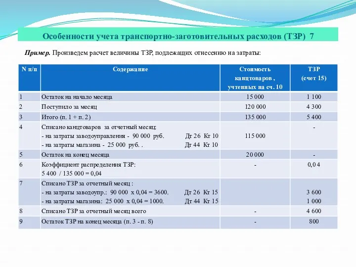 Особенности учета транспортно-заготовительных расходов (ТЗР) 7 Пример. Произведем расчет величины ТЗР, подлежащих отнесению на затраты: