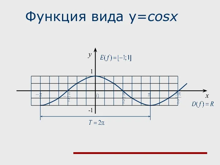 Функция вида у=cosx x y 1 -1