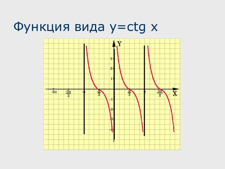 Функция вида у=ctg x