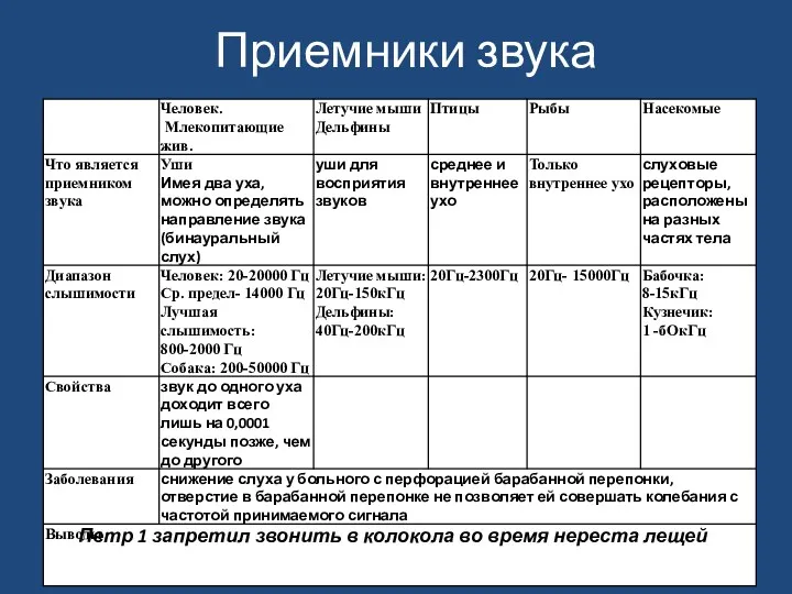 Приемники звука Петр 1 запретил звонить в колокола во время нереста лещей