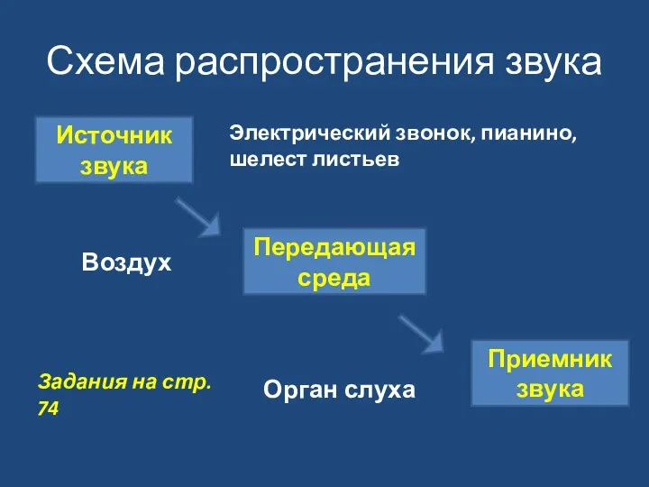 Схема распространения звука Источник звука Приемник звука Передающая среда Электрический