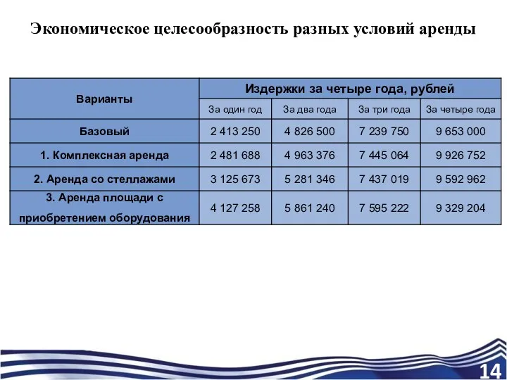 Экономическое целесообразность разных условий аренды