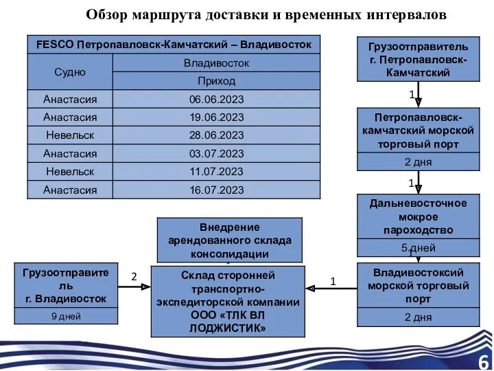 Обзор маршрута доставки и временных интервалов 2 1 1 1 1