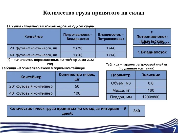 Количество груза принятого на склад Таблица - Количество контейнеров на