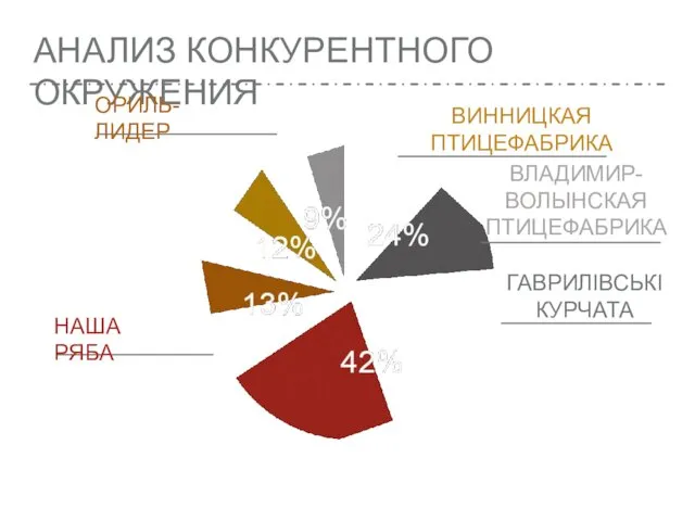 АНАЛИЗ КОНКУРЕНТНОГО ОКРУЖЕНИЯ НАША РЯБА ОРИЛЬ-ЛИДЕР ВИННИЦКАЯ ПТИЦЕФАБРИКА ВЛАДИМИР-ВОЛЫНСКАЯ ПТИЦЕФАБРИКА ГАВРИЛІВСЬКІ КУРЧАТА