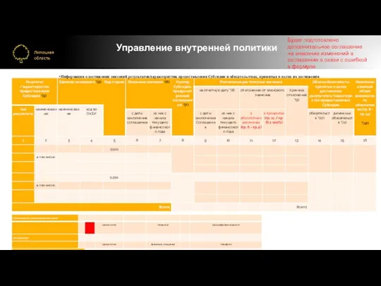 Управление внутренней политики Информация о достижении значений результатов/характеристик предоставления Субсидии