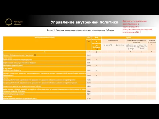 Управление внутренней политики Раздел 1. Сведения о выплатах, осуществляемых за