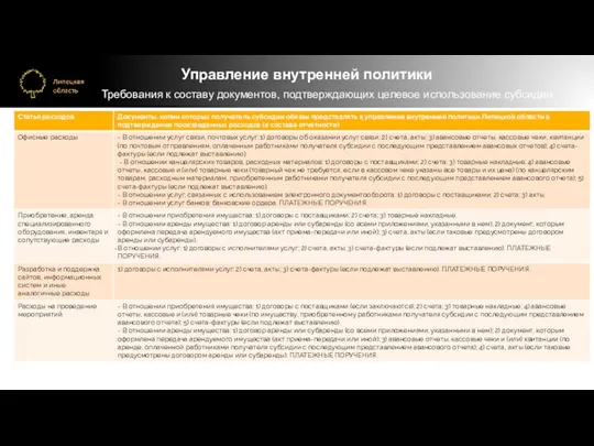 Управление внутренней политики Требования к составу документов, подтверждающих целевое использование субсидии