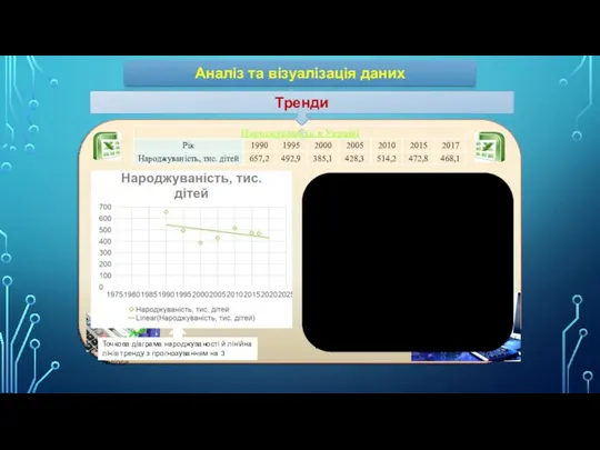 Аналіз та візуалізація даних Тренди Точкова діаграма народжуваності й лінійна