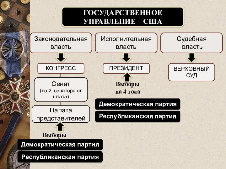 Законодательная власть ГОСУДАРСТВЕННОЕ УПРАВЛЕНИЕ США Исполнительная власть Судебная власть КОНГРЕСС