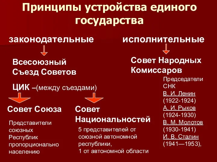 Принципы устройства единого государства законодательные исполнительные Всесоюзный Съезд Советов Совет