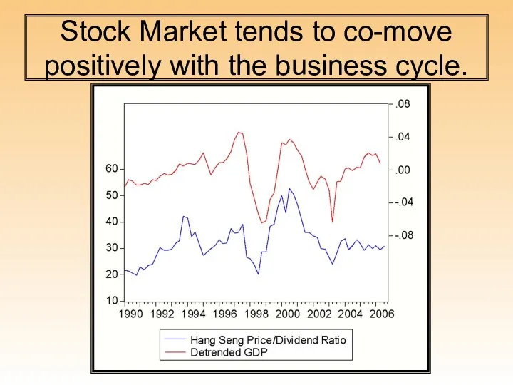 Stock Market tends to co-move positively with the business cycle.