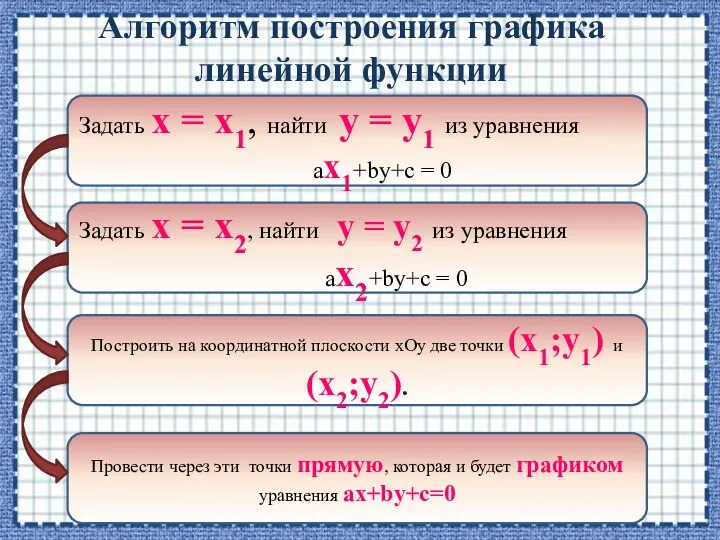 Задать х = х1, найти у = у1 из уравнения