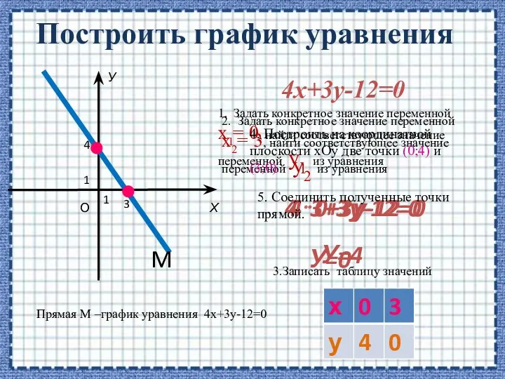 Построить график уравнения 1. Задать конкретное значение переменной х1= 0,