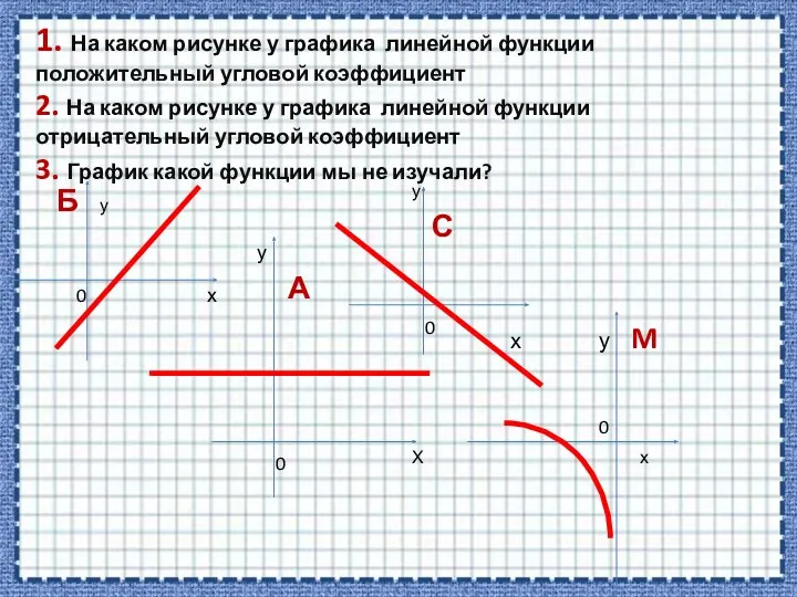 1. На каком рисунке у графика линейной функции положительный угловой