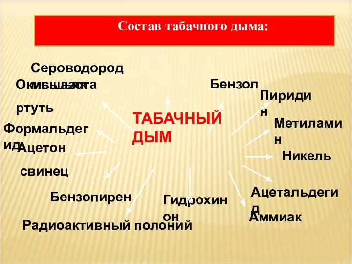 Состав табачного дыма: Метиламин Никель Ацетон свинец Формальдегид Бензол Сероводород